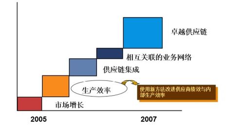 供應鏈管理為機械制造型企業創造的核心價值