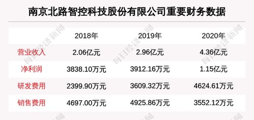 南京北路智控科技擬IPO，深耕信息系統集成服務賽道